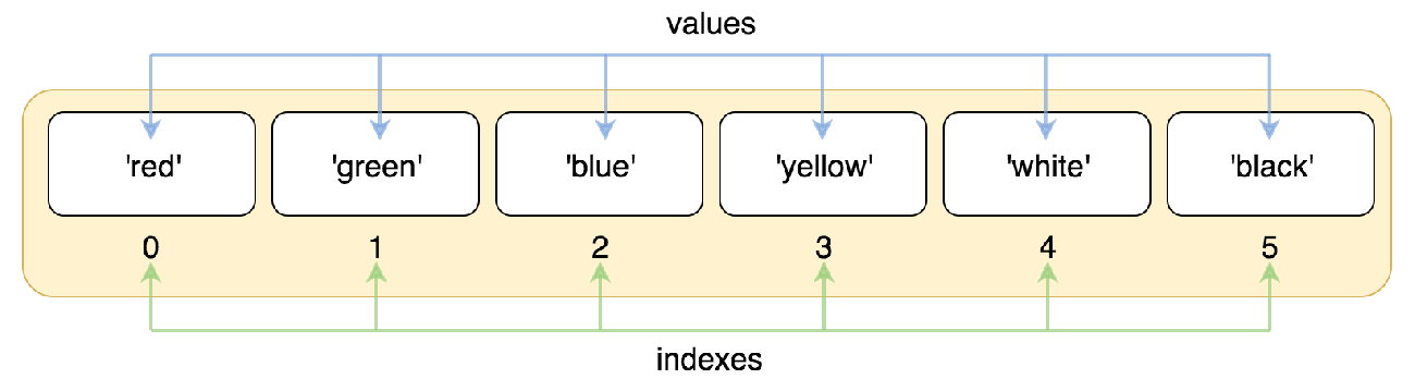 Python Tutorial (12) - Lists