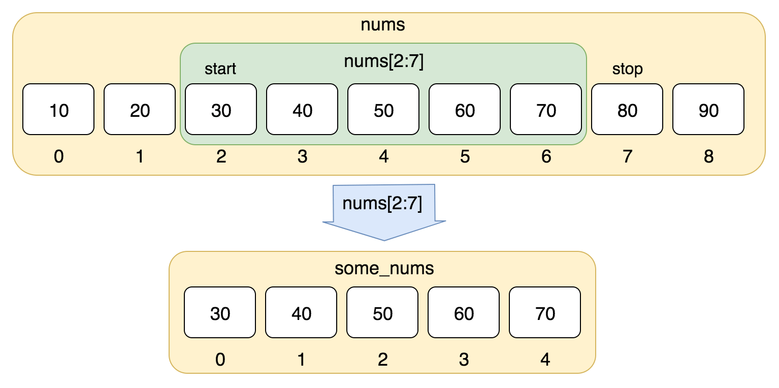 In addition to accessing values via indices, you can also slice lists using square brackets.