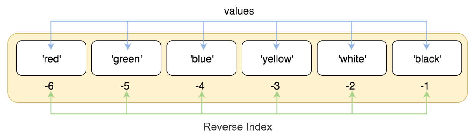 LYS%Indices can also be negative. The last element has an index of -1, the second-to-last element has an index of -2, and so forth.