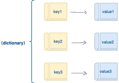 Python Tutorial (14) - Dictionary