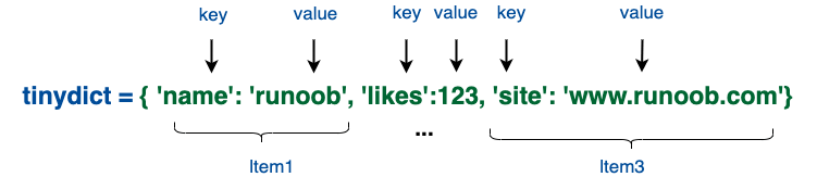 Python Tutorial (14) - Dictionary