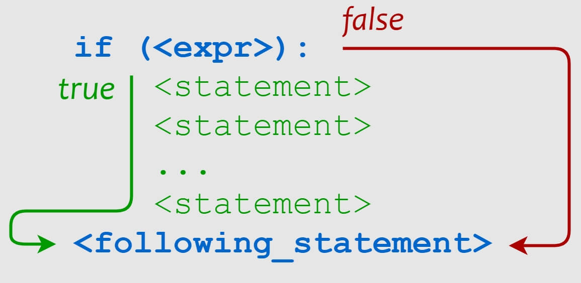 Python Tutorial (16) - Conditional Control