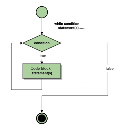 Python Tutorial (17) - Loop Statements