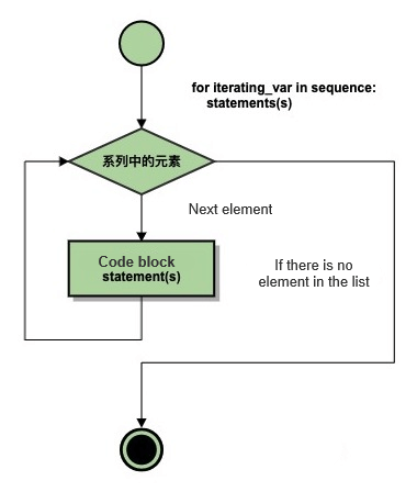 Python Tutorial (17) - Loop Statements