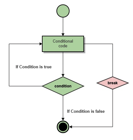 Python Tutorial (17) - Loop Statements