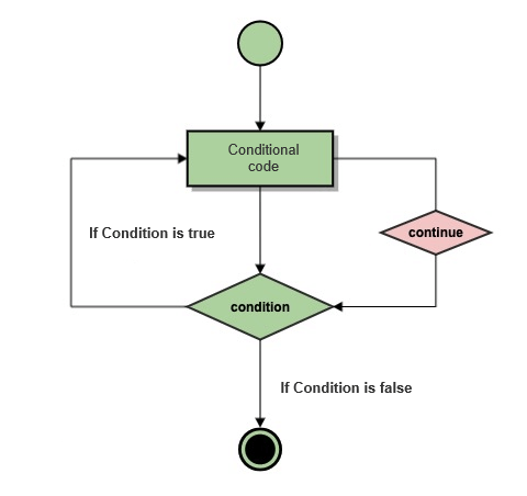 Python Tutorial (17) - Loop Statements