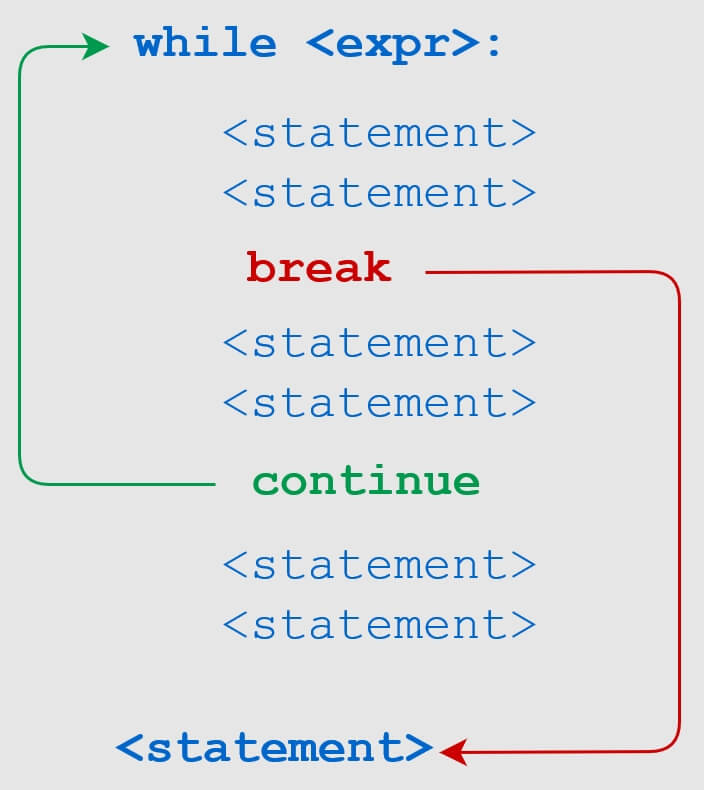 Python Tutorial (17) - Loop Statements