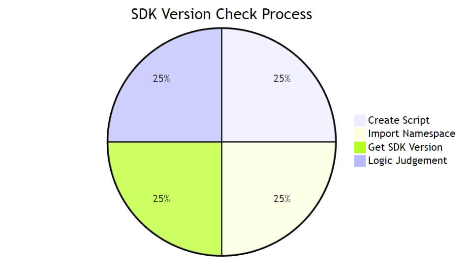 Detailed Process for Unity Code to Determine Android SDK Version