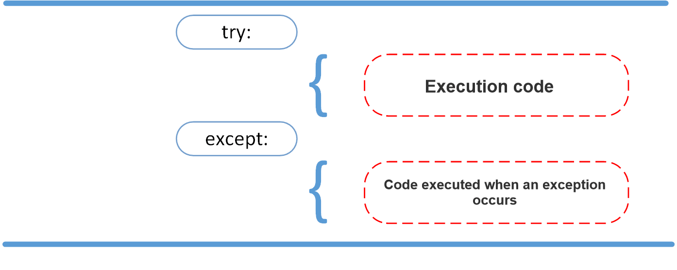 Python Tutorial (29) - Errors and Exceptions