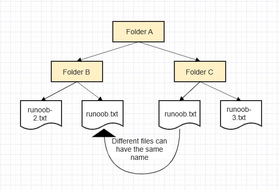 Python Tutorial (31) - Namespaces and Scopes