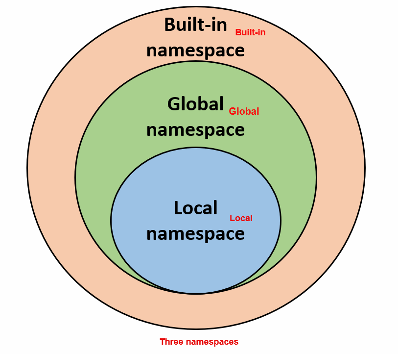 Python Tutorial (31) - Namespaces and Scopes