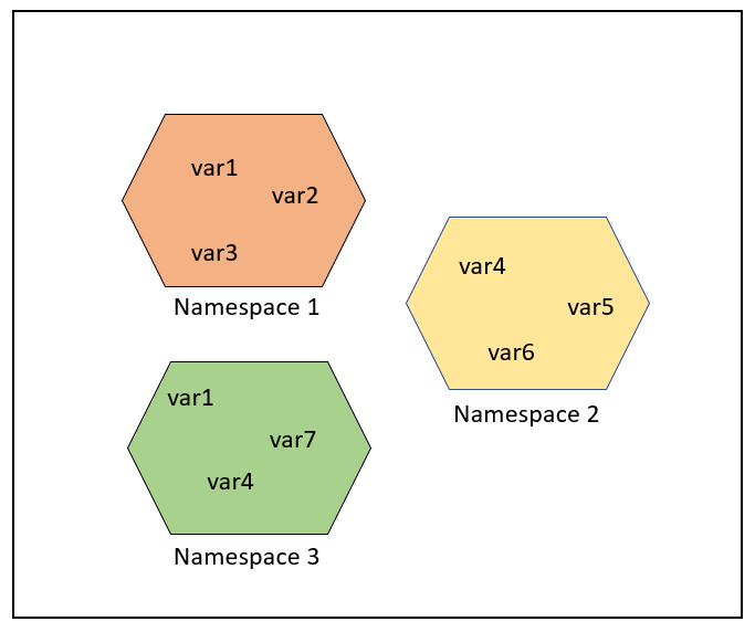 Python Tutorial (31) - Namespaces and Scopes