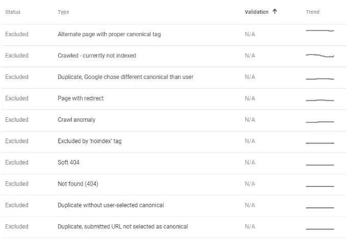 This report provides a list of error links or those excluded from indexing.