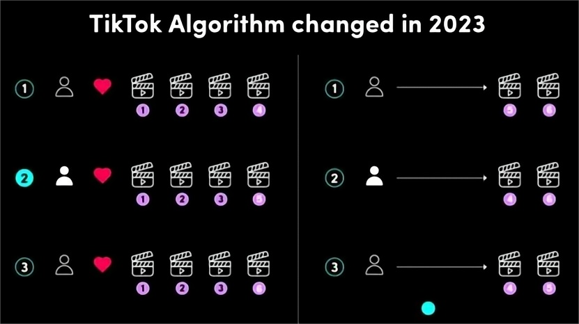 Unveiling the TikTok Algorithm: A Guide to Viral Success for Influencers