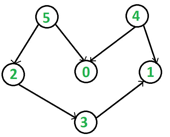 Python Tutorial (33) – Example: Topological sorting