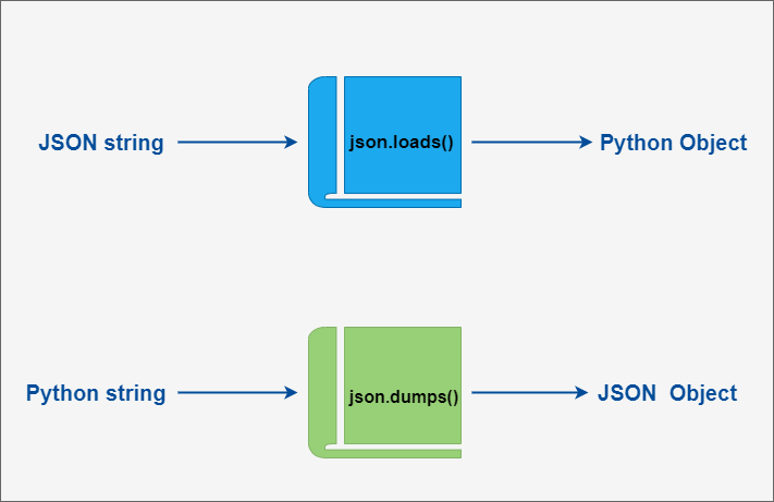 Python Tutorial (38) - JSON data parsing