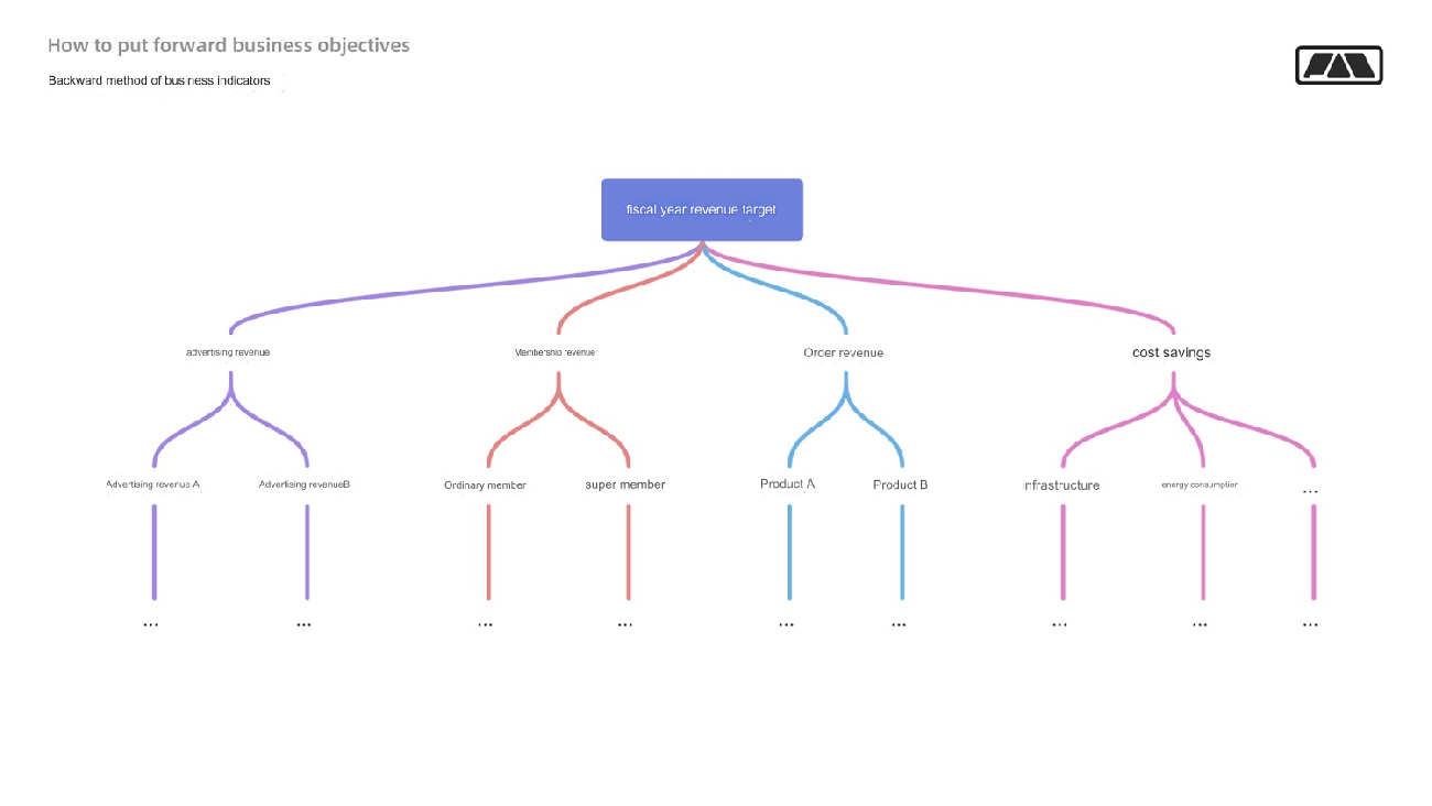 User Growth Hacker（4）, Growth Design Process