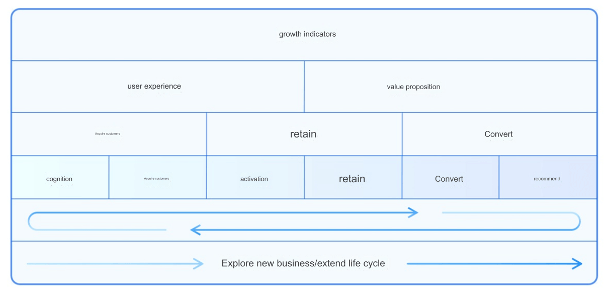 User Growth Hacker（4）, Growth Design Process