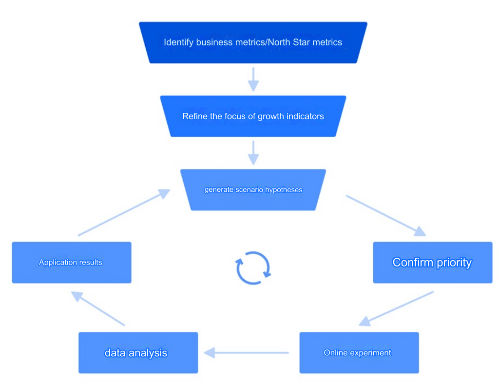 User Growth Hacker（4）, Growth Design Process