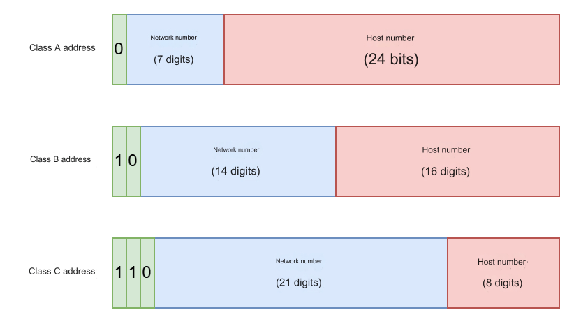 Thorough Understanding of IP Address, Subnet Mask, and Subnetting