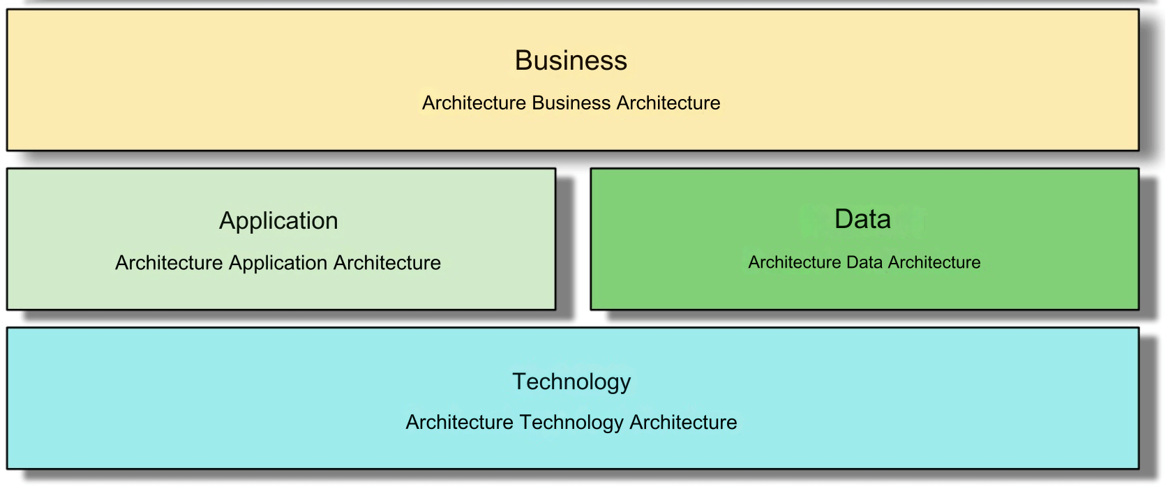 Understanding Software Architecture in One Article