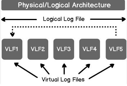 Backup of a 48TB SQL Server Database Causes Log File Truncation Failure