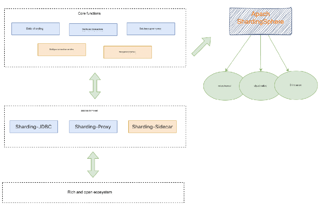 An Overview of Mainstream Middleware for Database Sharding and Partitioning