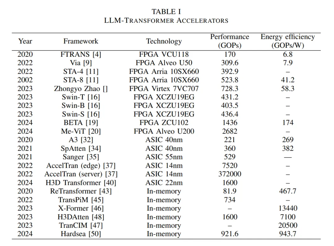 Comprehensive Overview of LLM Hardware Acceleration: From Architecture and Design to Energy Efficiency