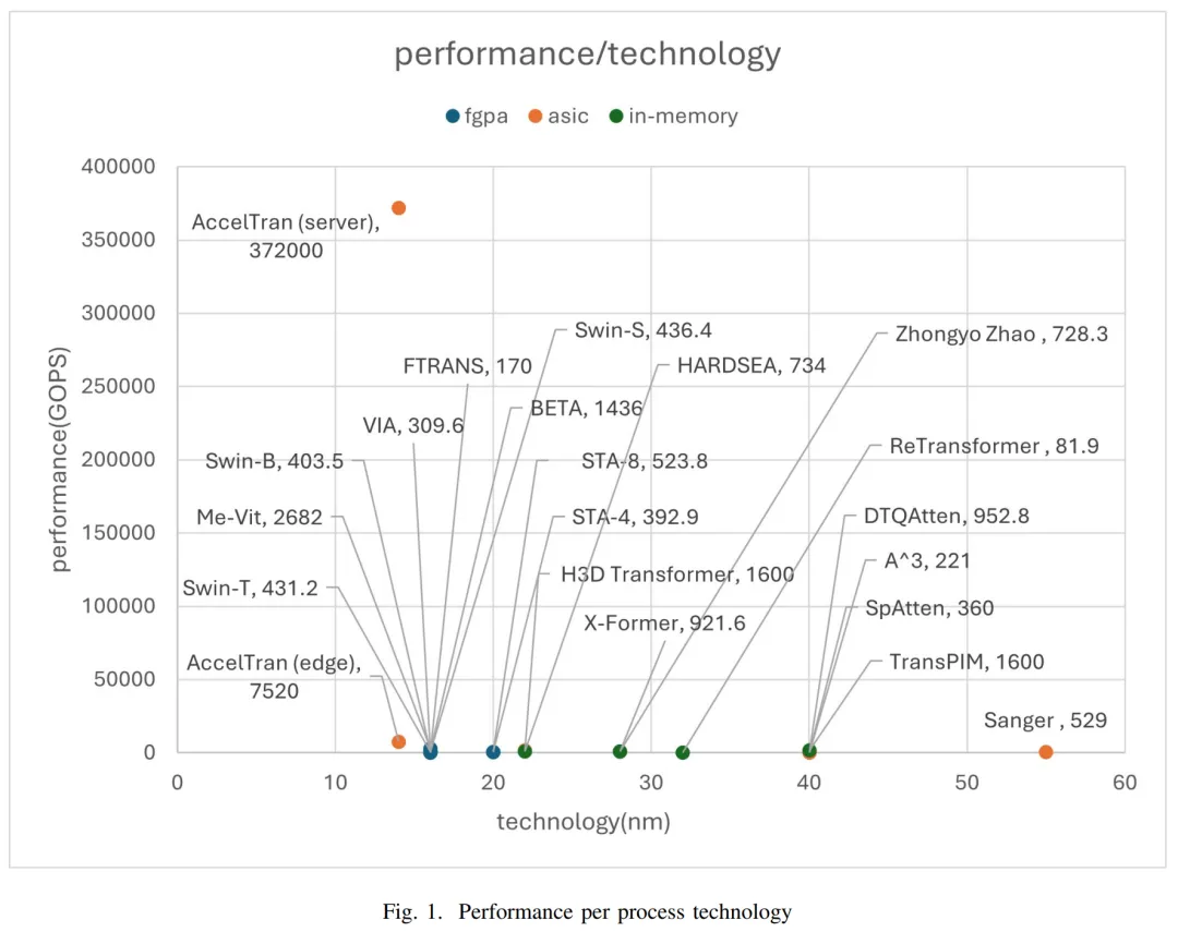 Comprehensive Overview of LLM Hardware Acceleration: From Architecture and Design to Energy Efficiency