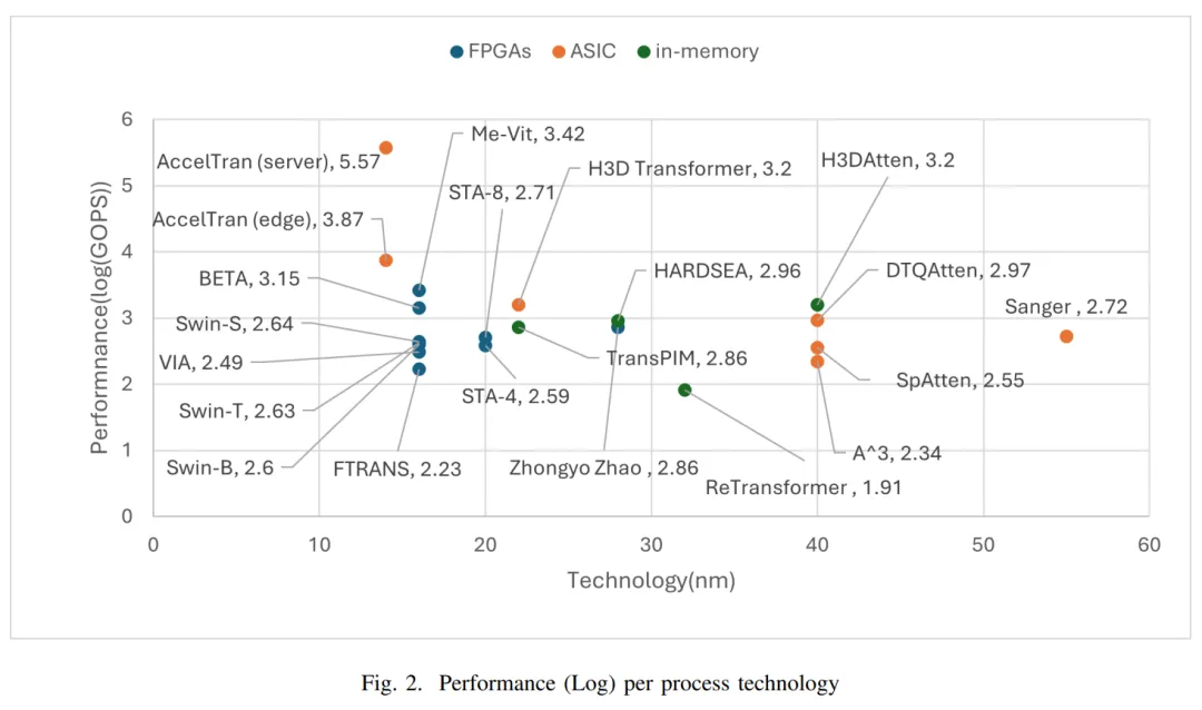 Comprehensive Overview of LLM Hardware Acceleration: From Architecture and Design to Energy Efficiency