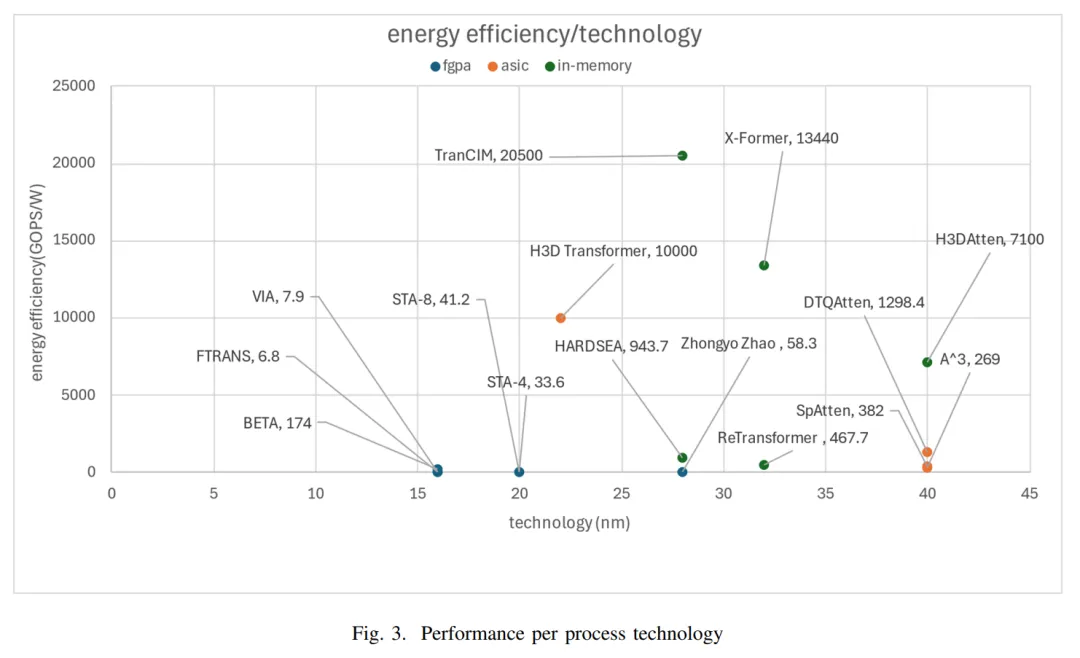 Comprehensive Overview of LLM Hardware Acceleration: From Architecture and Design to Energy Efficiency