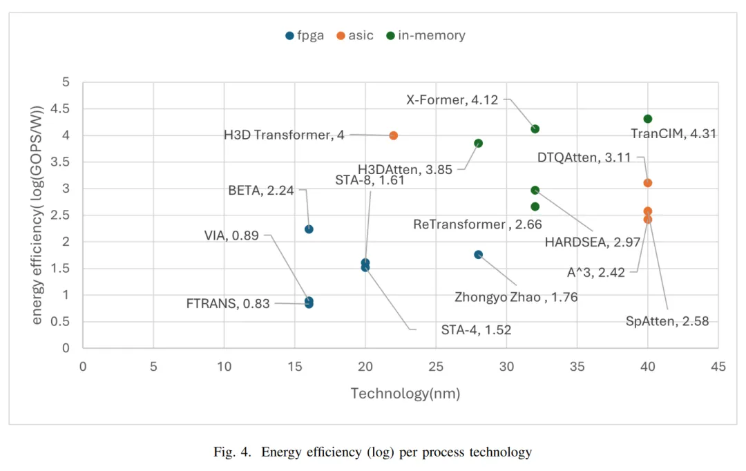 Comprehensive Overview of LLM Hardware Acceleration: From Architecture and Design to Energy Efficiency