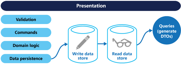 Common Project Architecture Patterns in .NET: How Many Do You Know?