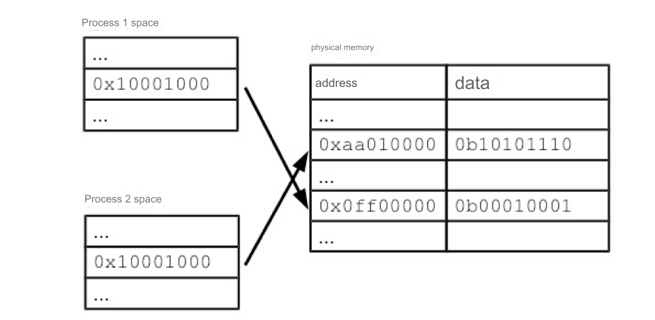 Linux Memory Paging Management