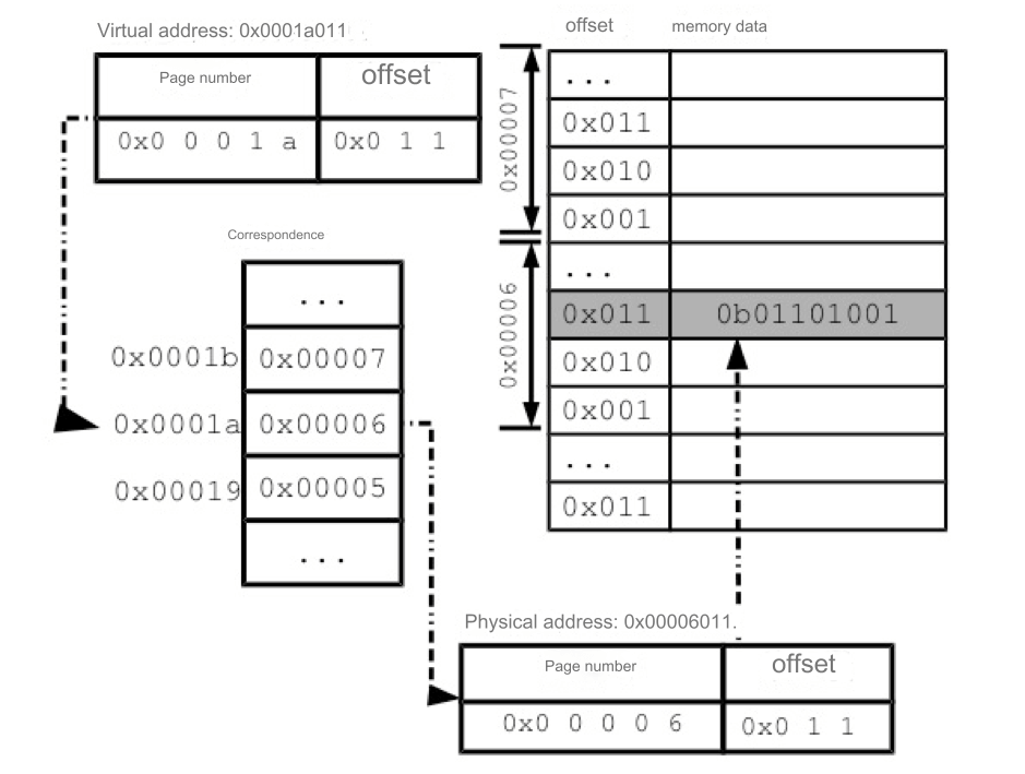 Linux Memory Paging Management