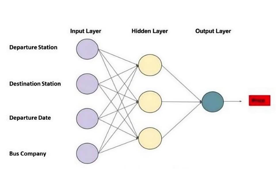 What is Deep Learning?