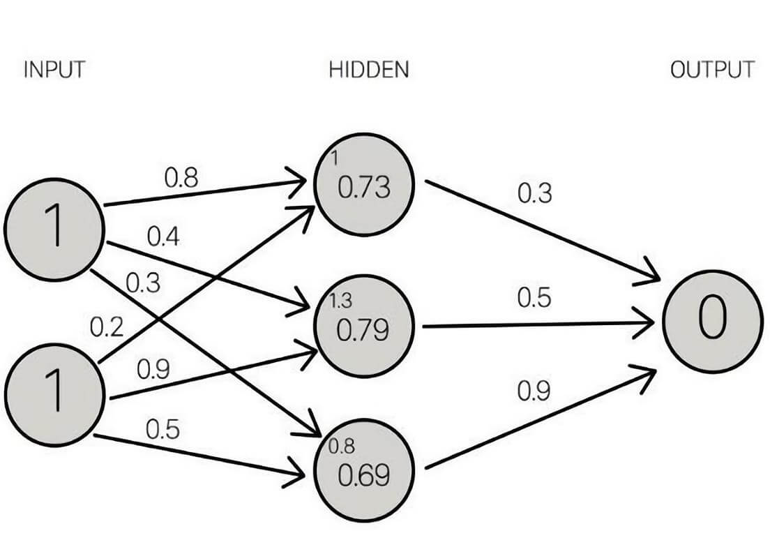 What is Deep Learning?