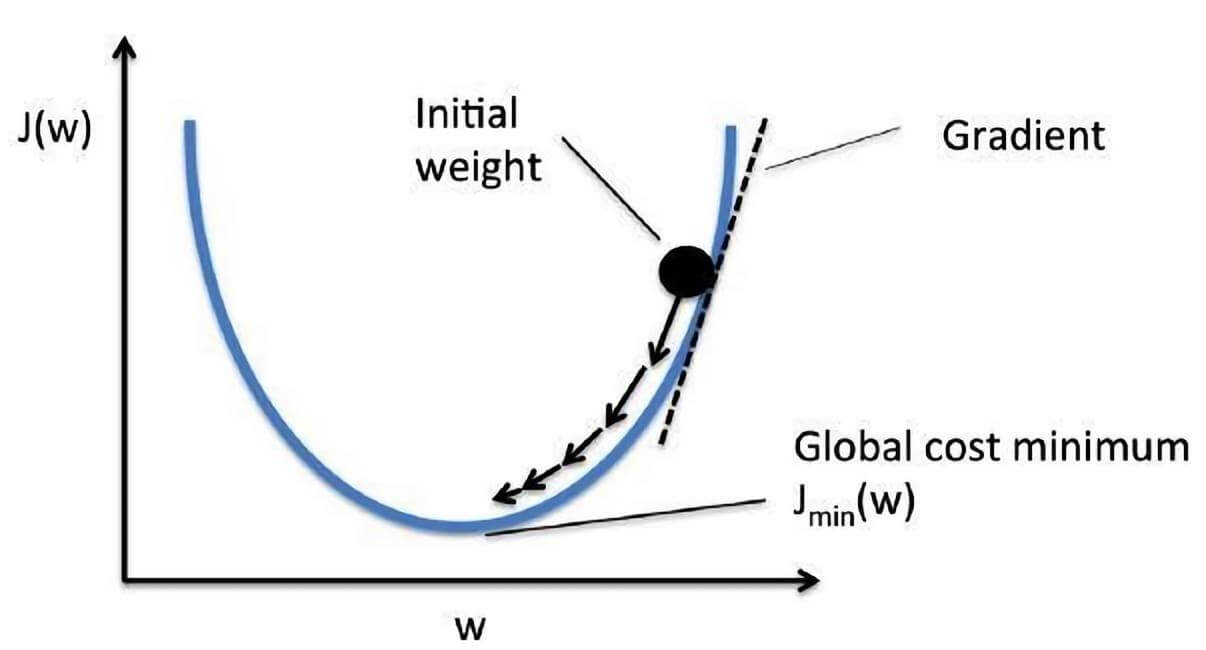 What is Deep Learning?