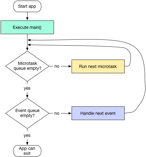 Flutter (15): Flutter exception capture