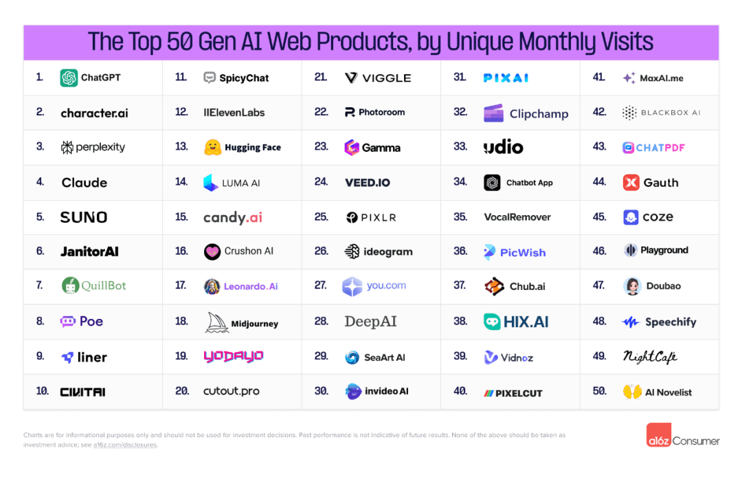 AI Tool Navigation｜Global Top 100 Consumer-grade Generative AI Applications List