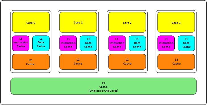 Knowledge about CPU Cache