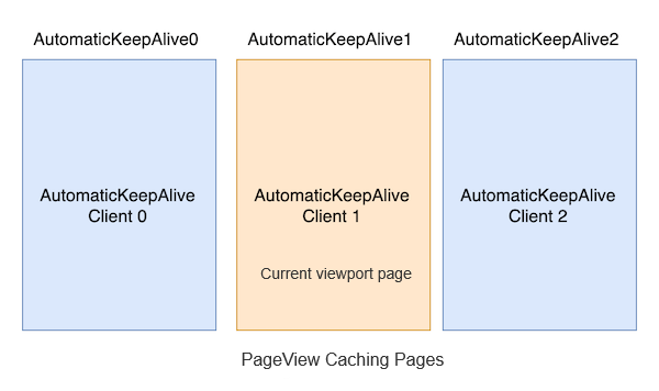 Flutter (44): Scrollable component child cache