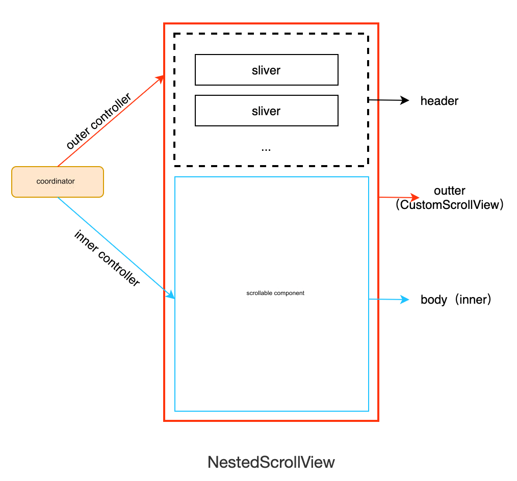 Flutter (48): Nested scrollable component NestedScrollView