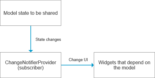 Flutter (51): Sharing state across components