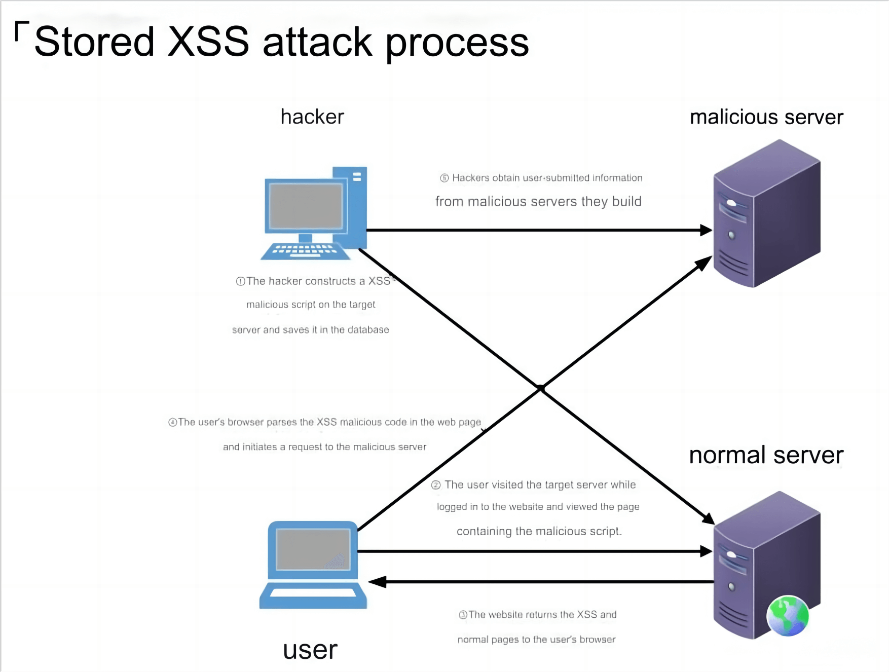 Detailed Explanation of XSS Cross-Site Scripting Attacks (Including Attack Methods and Defense Techniques)