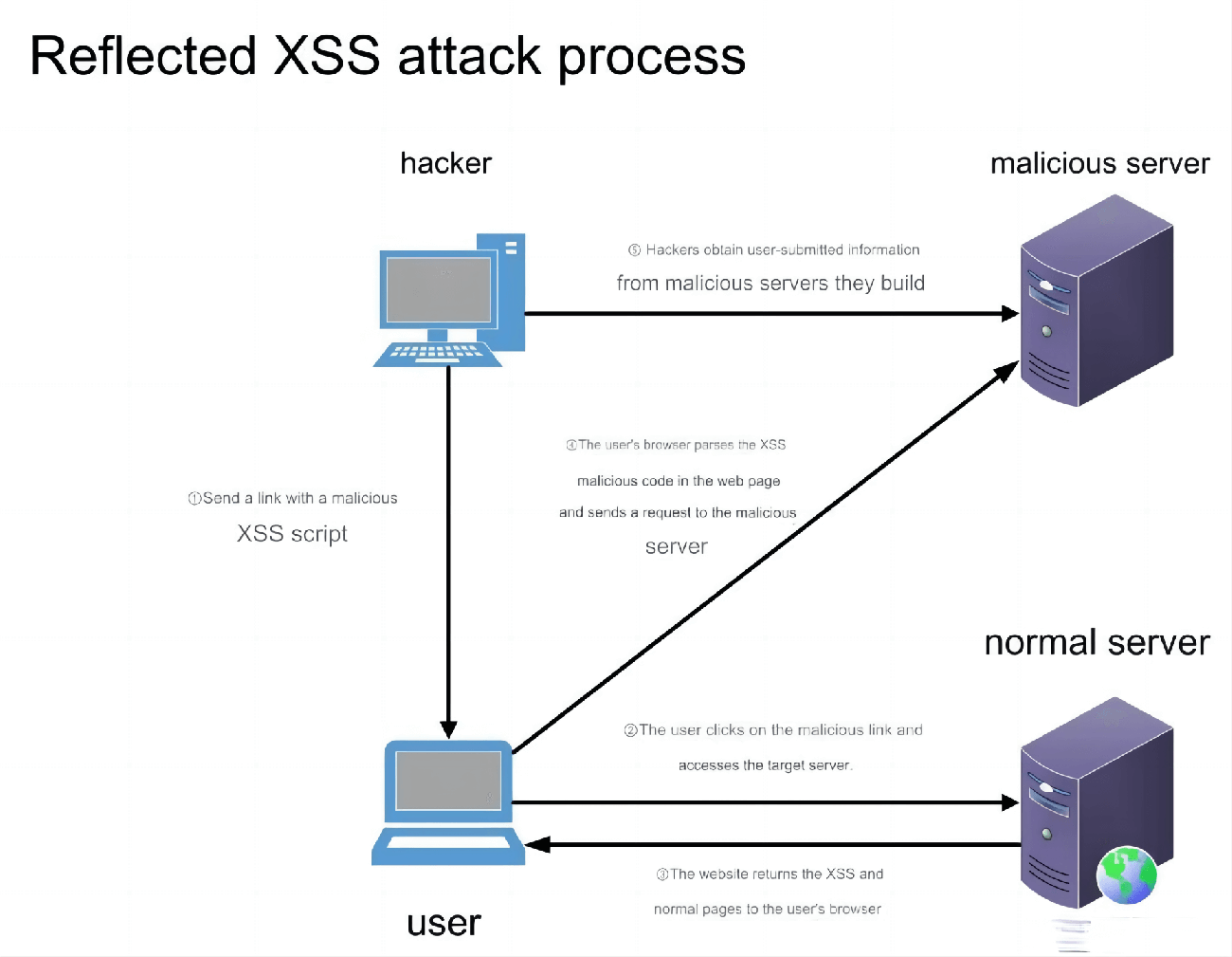 Detailed Explanation of XSS Cross-Site Scripting Attacks (Including Attack Methods and Defense Techniques)