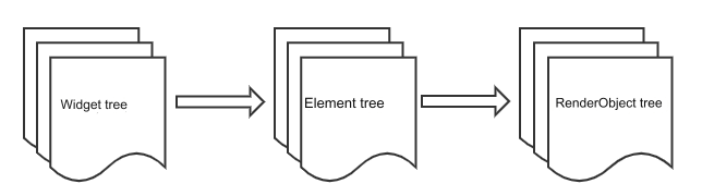 Flutter (91): Element, BuildContext and RenderObject