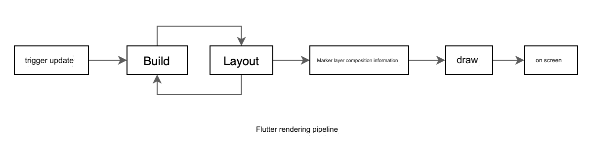 Flutter (92): Flutter startup process and rendering pipeline