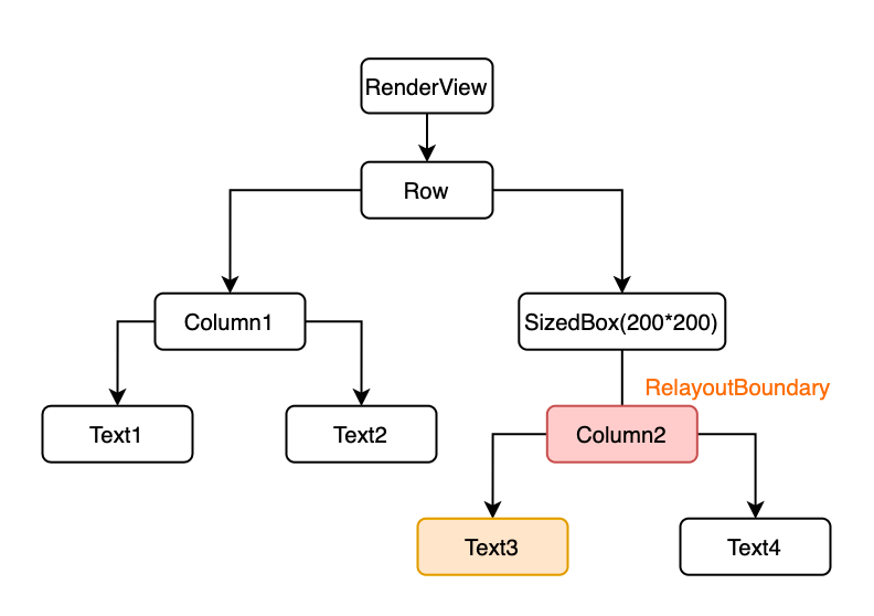 Flutter (93): Layout process