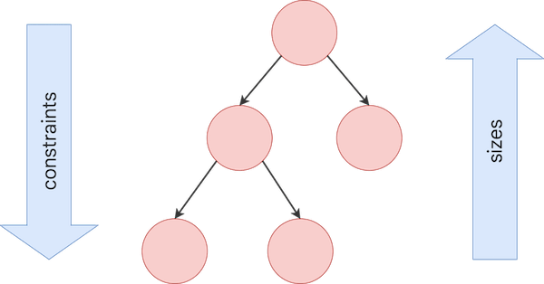 Flutter (93): Layout process